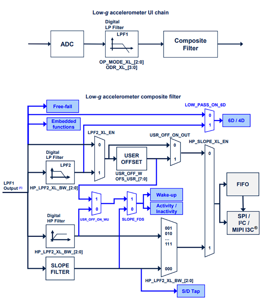 Block Diagram - STMicroelectronics LSM6DSV320X 6-Axis Inertial Measurement Unit (IMU)